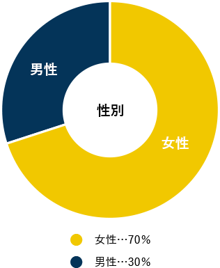利用者分布円グラフ-性別