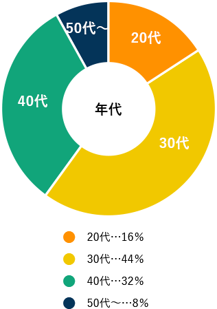 利用者分布円グラフ-年代